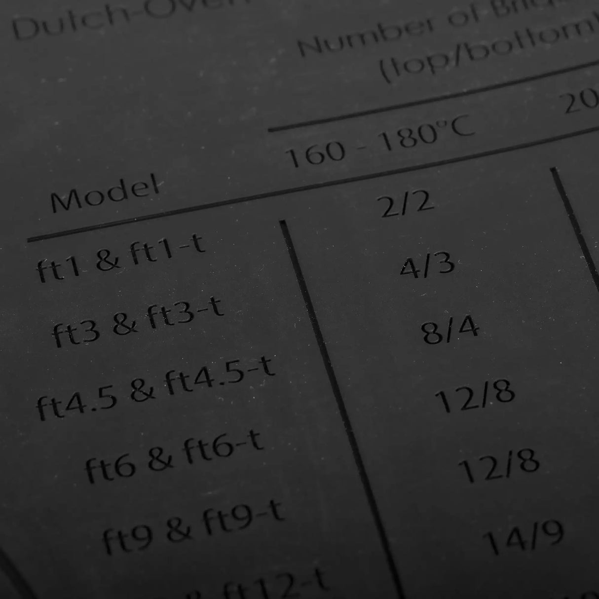 Dunkle Silikonmatte mit weißen Beschriftungen für Dutch Oven Modelle und Brikett-Anzahl